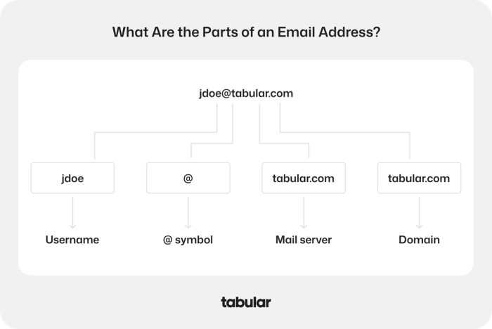 Parts of an email address: username, @ symbol, mail server, and domain.